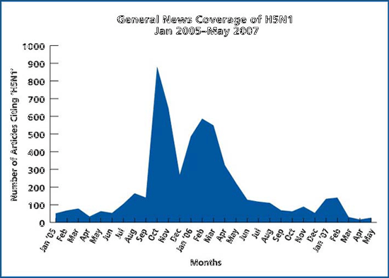 General News Coverage graph