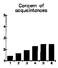 perceived community concern across six groups